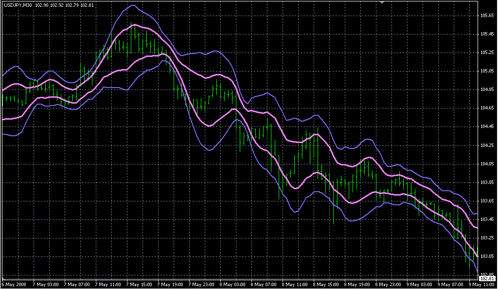 FX with MT4 [MT4 Indicator lists S]